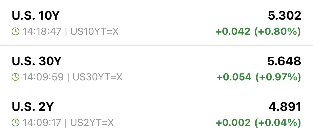 Bond Market Sinks Further Amid Absence of Relief