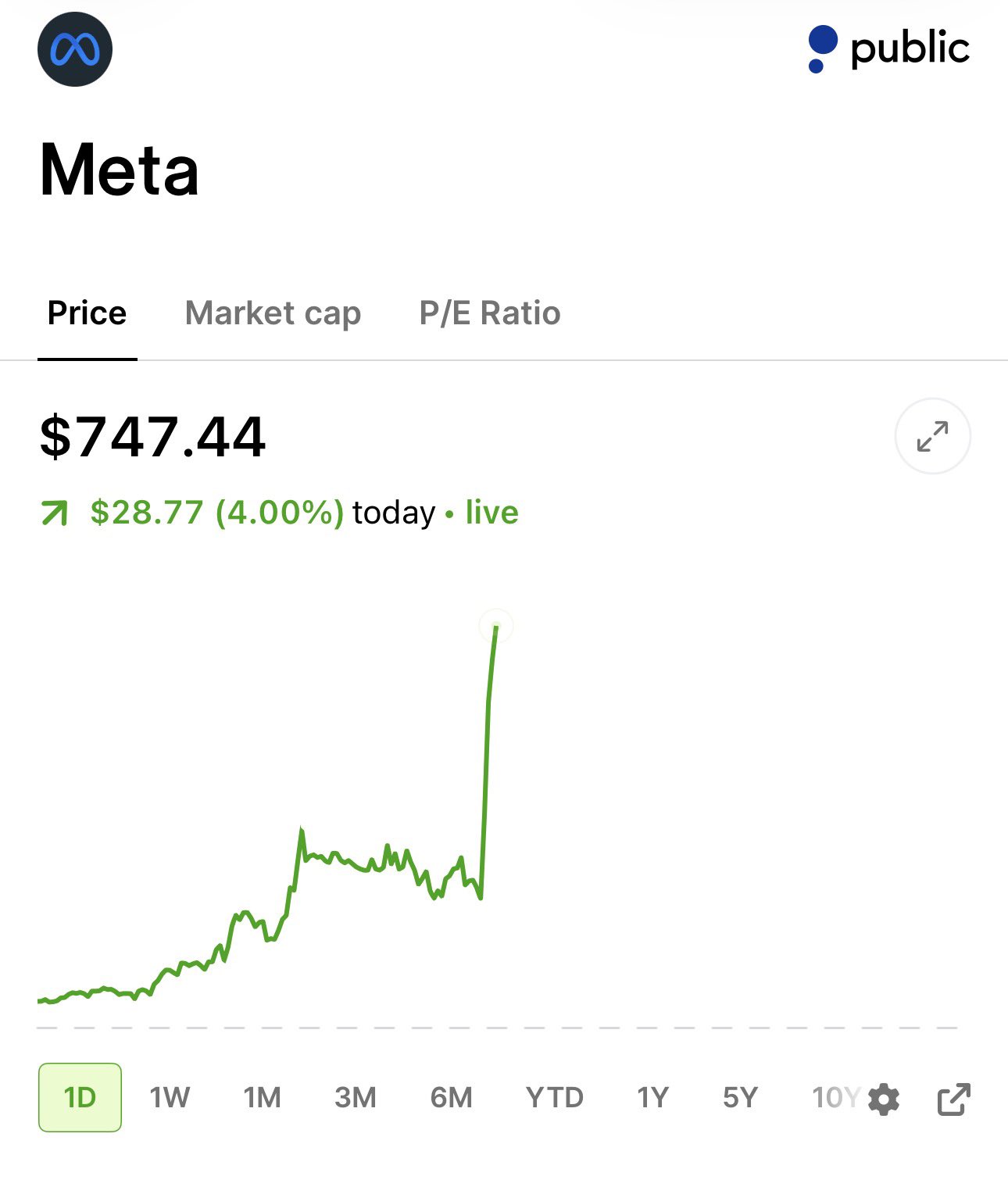 $META Is Surging as Momentum Accelerates