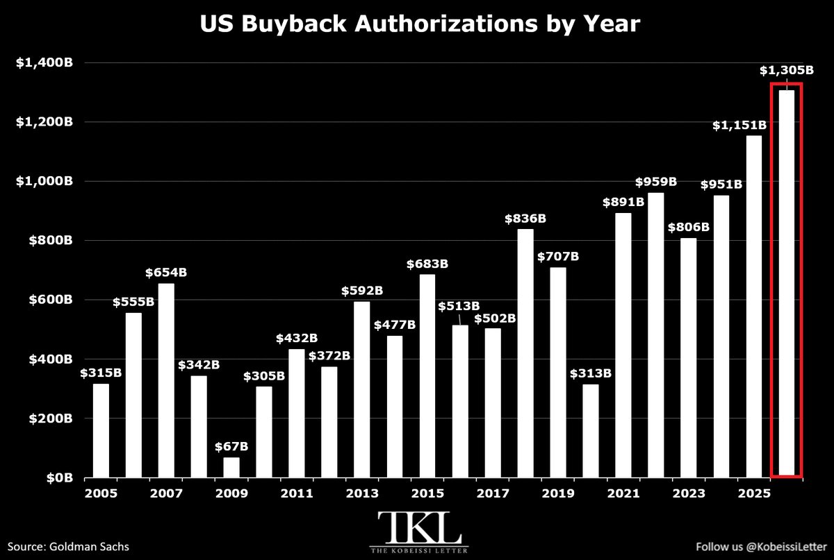 U.S. Share Buyback Authorizations Hit Record $1.305T as Execution Surges 20% in Q2 2026