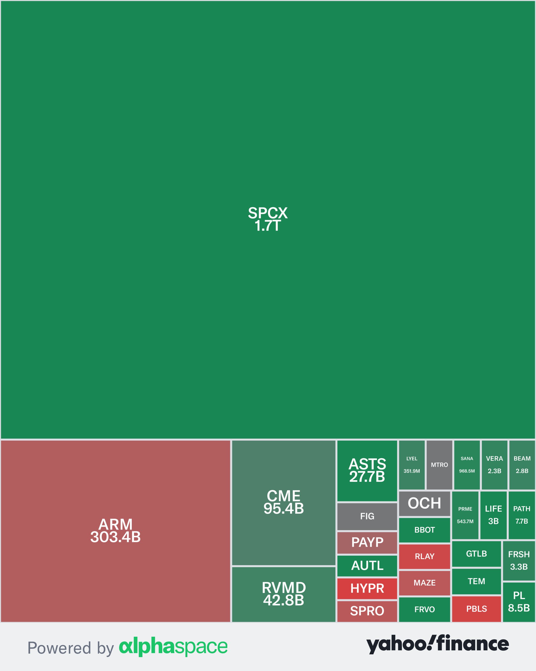 $SPCX Was $GOOG’s Largest and Most Valuable Holding in Q2