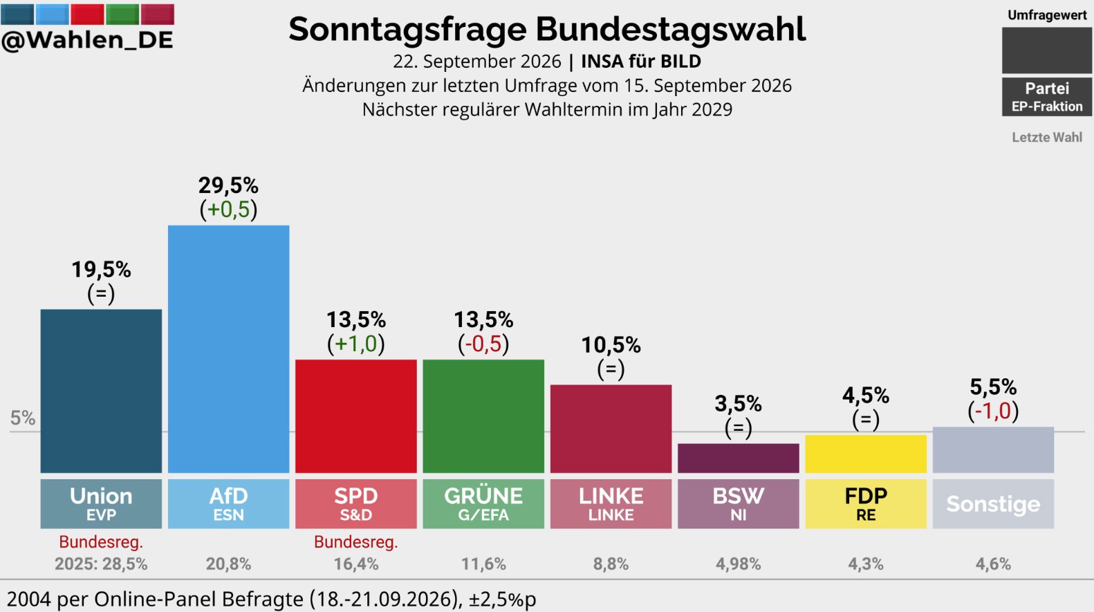 German Coalition Faces Gridlock as SPD Sinks Toward Single Digits in Polls