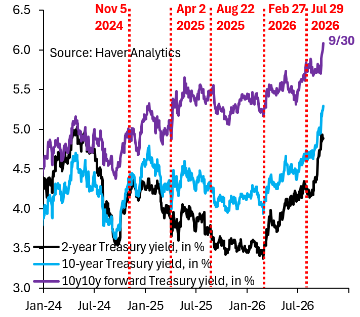 Global Bond Market Sell-Off Deepens as Long-Term Yields Spike Amid Persistent Inflation Pressures