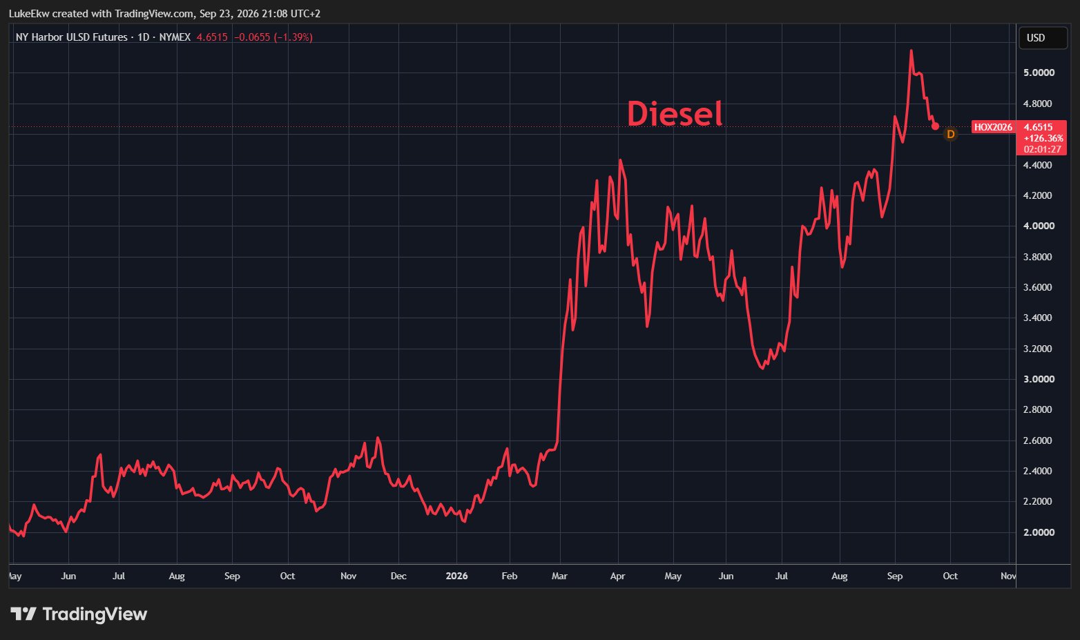 U.S. Weighs Potential Diesel Export Ban Amid Record Fuel Prices
