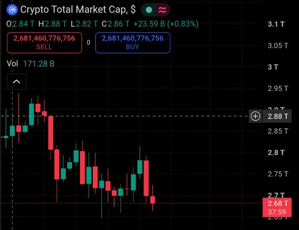 Crypto Market Reportedly Loses Over $200 Billion in Less Than a Month