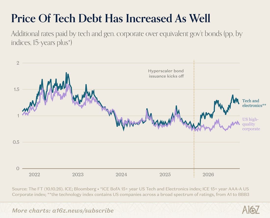 Tech Borrowing Costs Climb Faster Than Broader Corporate Market Amid Hyperscaler Debt Boom