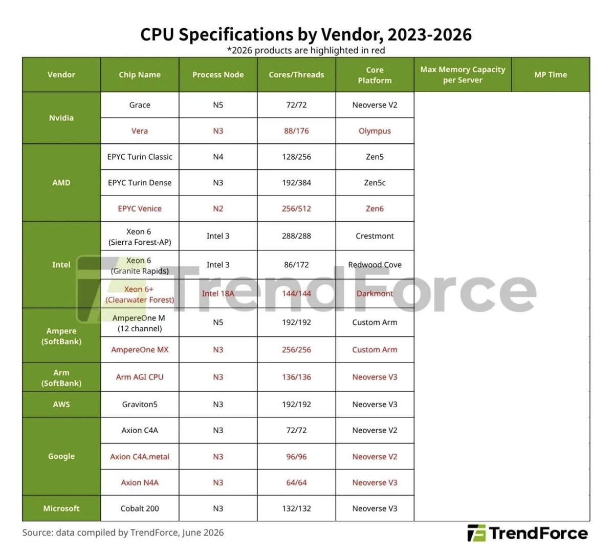 AMD Venice Bets on Agentic AI