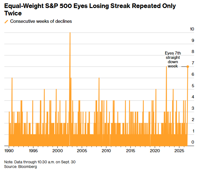Equal-Weight S&P 500 Nears Seventh Consecutive Losing Week