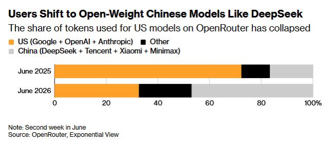 Users are moving toward cheaper Chinese AI models