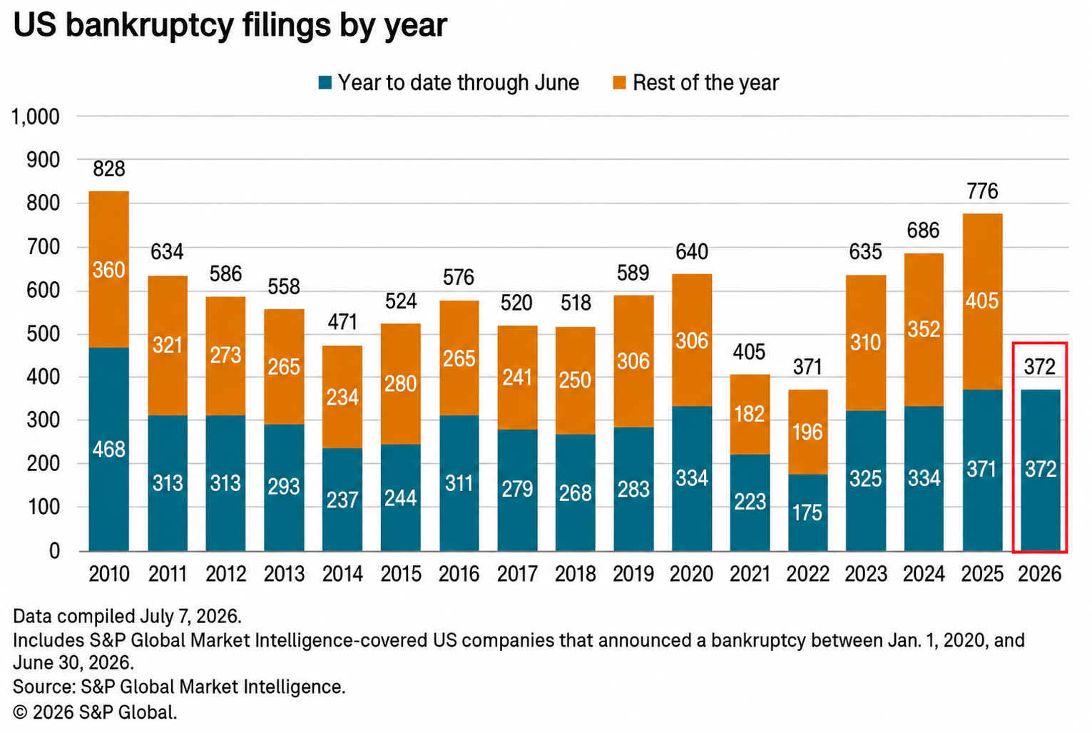 U.S. Corporate Bankruptcies Are Rising Fast
