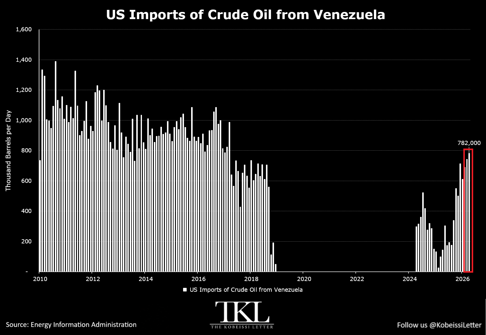 U.S. Crude Imports From Venezuela Surge to Highest Weekly Level Since 2017