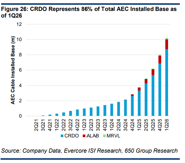 Credo's Reported 86% AEC Installed-Base Share Highlights Its AI Networking Position