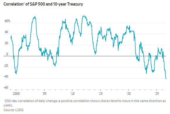 Stock and Treasury yield correlation falls to lowest level this century