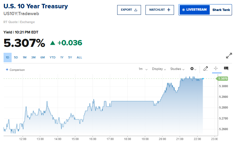 US 10-Year Treasury Yield Pushes Higher Again