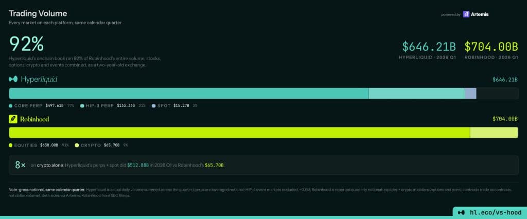 Hyperliquid Hits 92% of Robinhood’s Trading Volume as HIP-4 Expands Prediction Markets