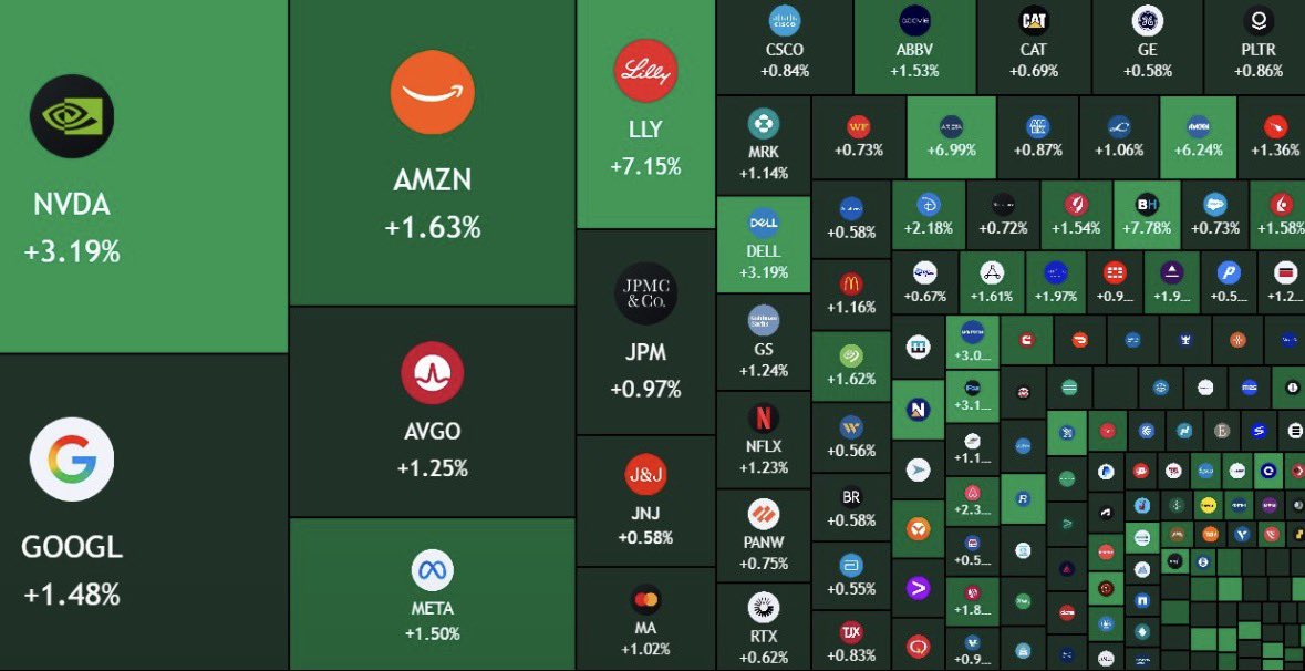 Over $500 Billion Added to the US Stock Market at the Open 🚨