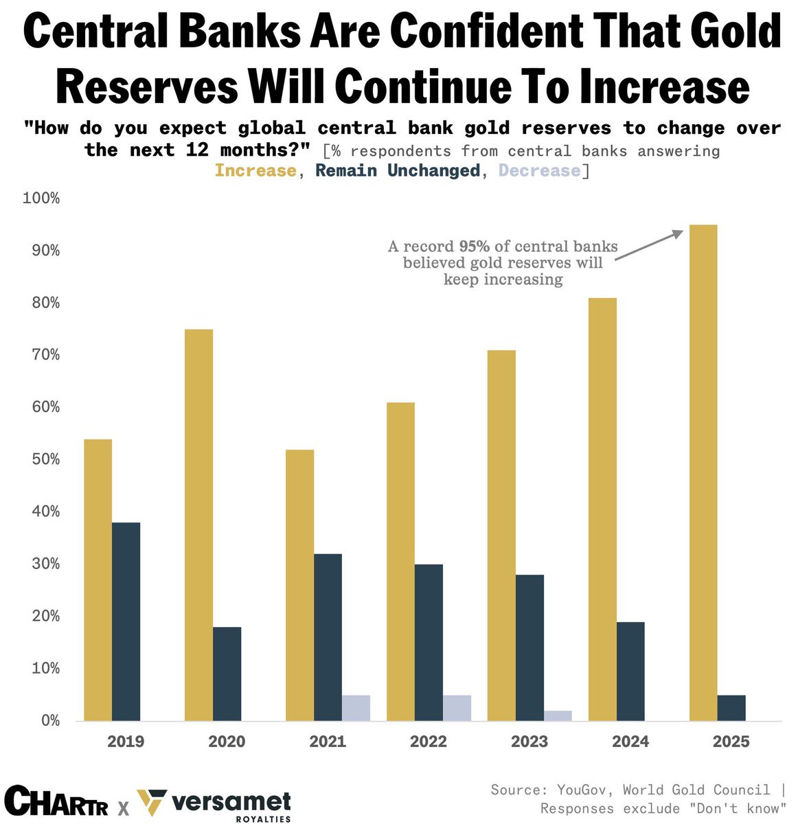 Central banks still want more gold