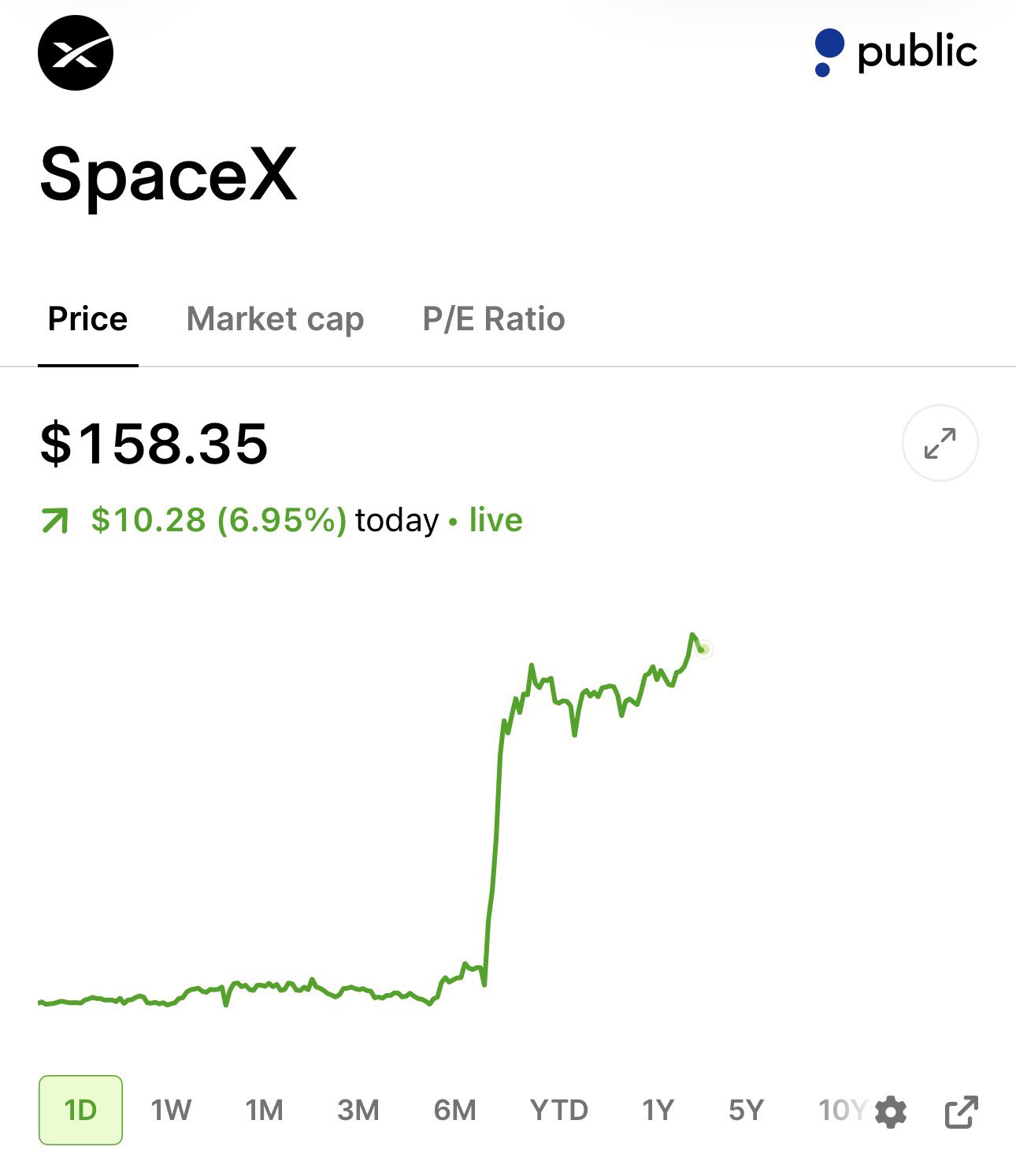 $SPCX Surges Over 7% Toward $158 Driven by Orbital AI and Starship Milestones