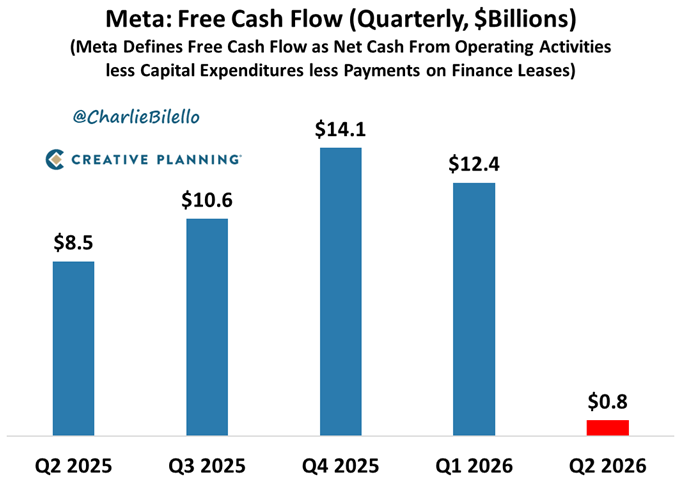 $META Free Cash Flow Collapses 91% as AI Spending Surges