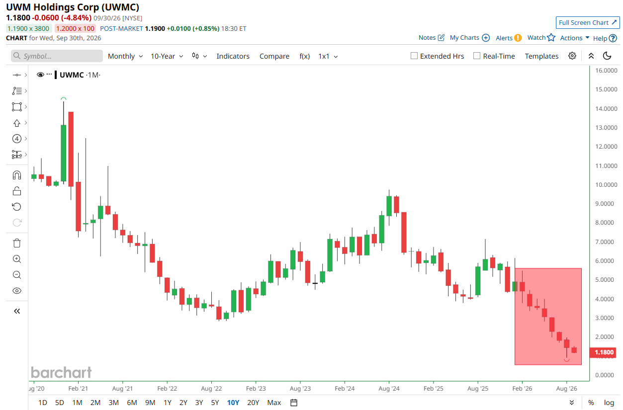 $UWMC Falls to Record Low After Eighth Straight Losing Month