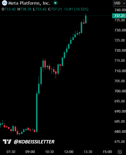 $META Surges Over 10% in Largest Single-Day Advance Since July 2025