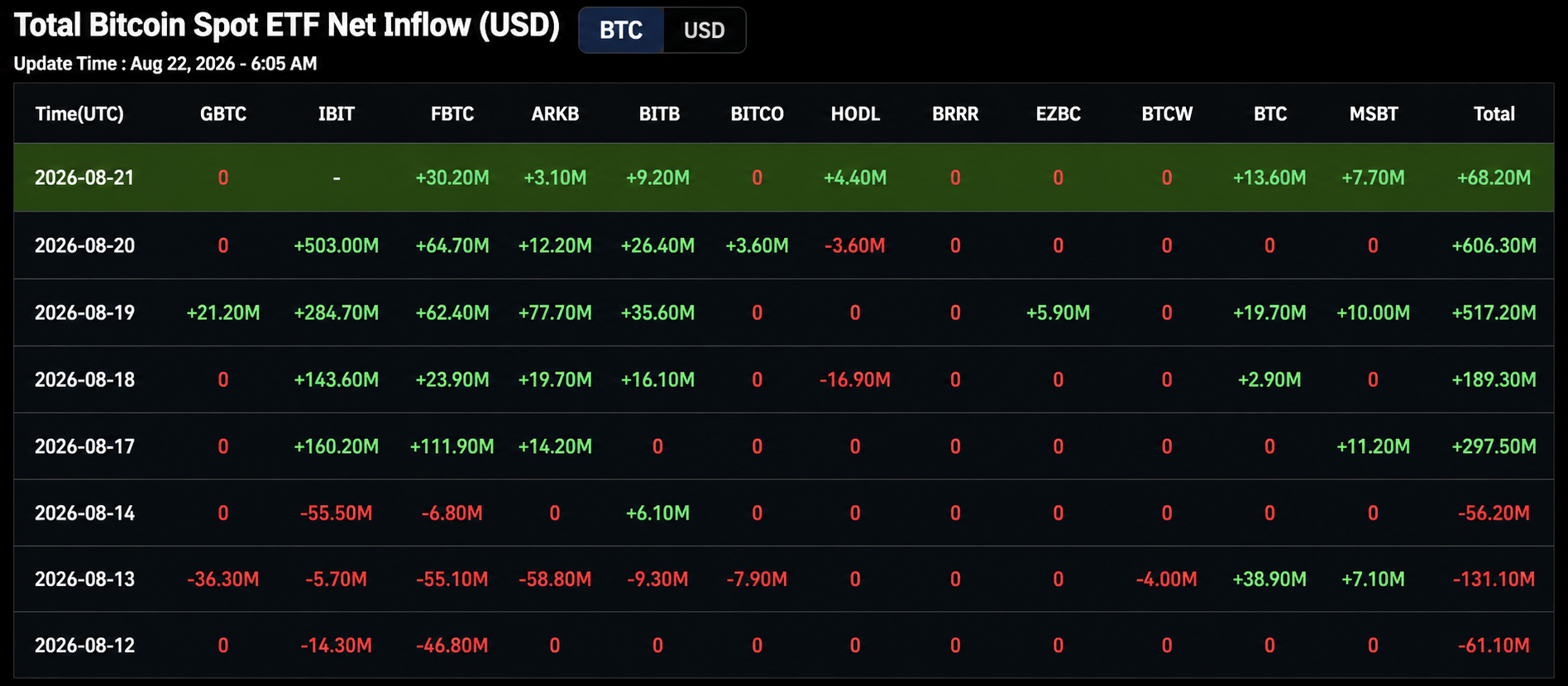 Bitcoin ETFs Pull In $1.67B in Five Straight Days of Inflows