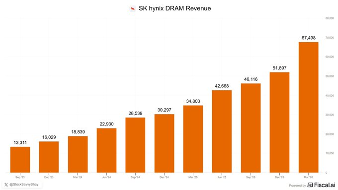 SK Hynix revenue surges as AI memory demand grows
