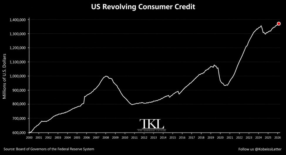 Consumer Credit Hits Record $5.19 Trillion in July