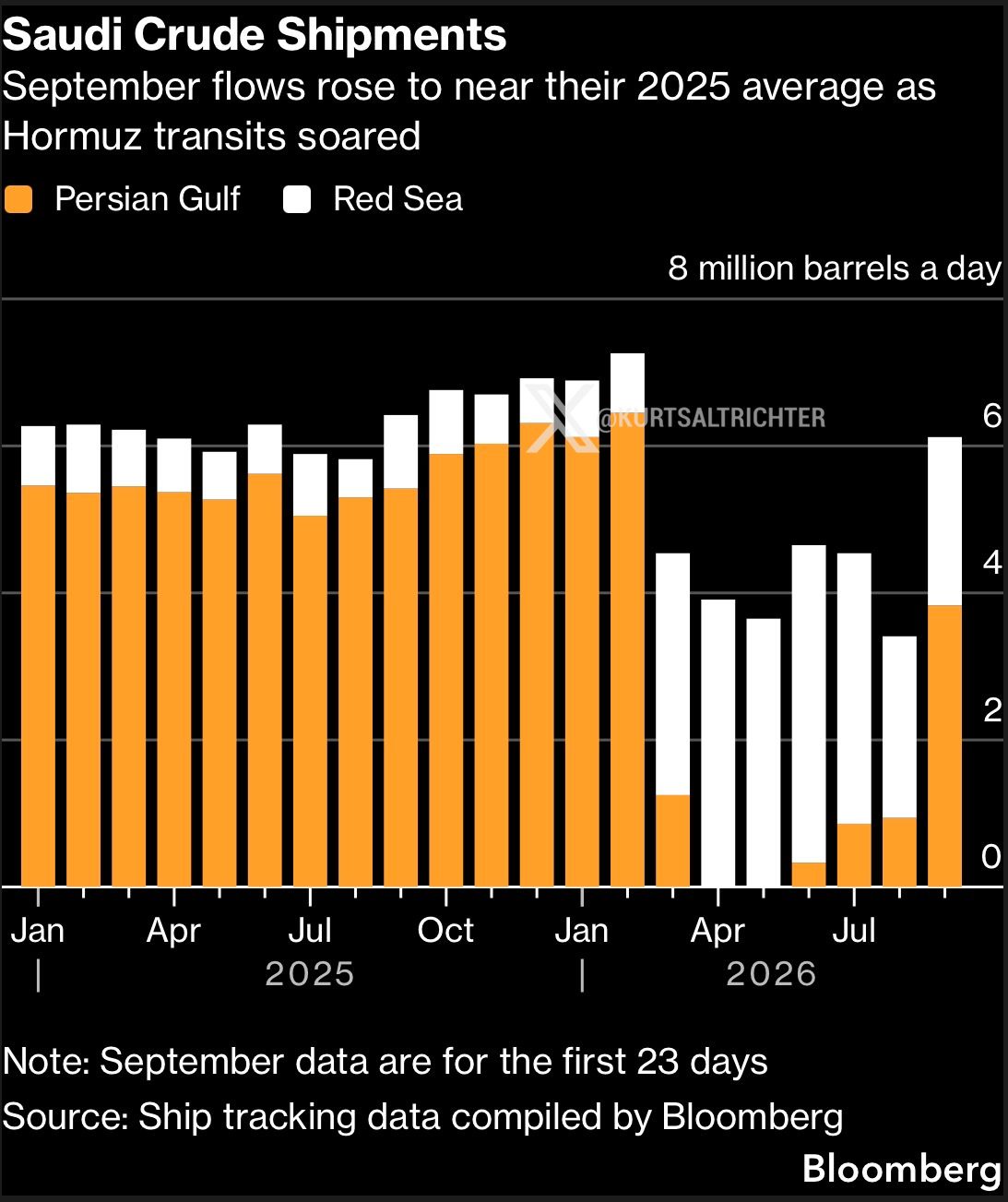 Saudi Oil Shipments Recover as Hormuz Traffic Rebounds