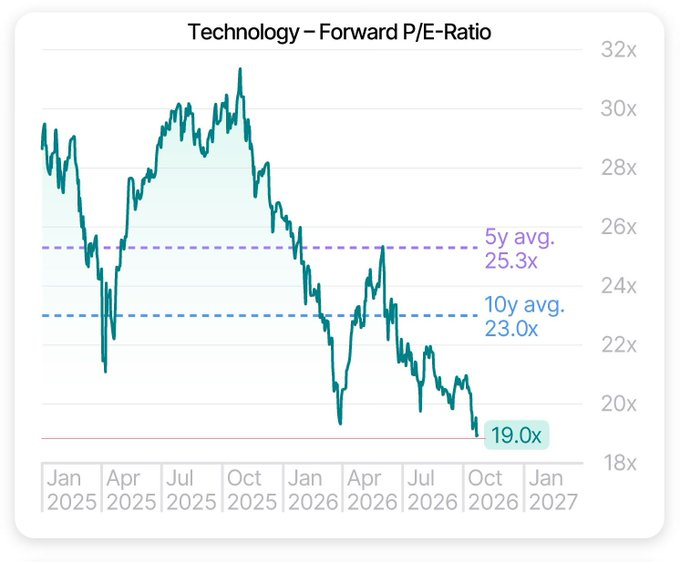 Tech Trades at the Same Multiples as the 2022 Lows, but Earnings Are Now Growing as Rates Are No Longer Rising