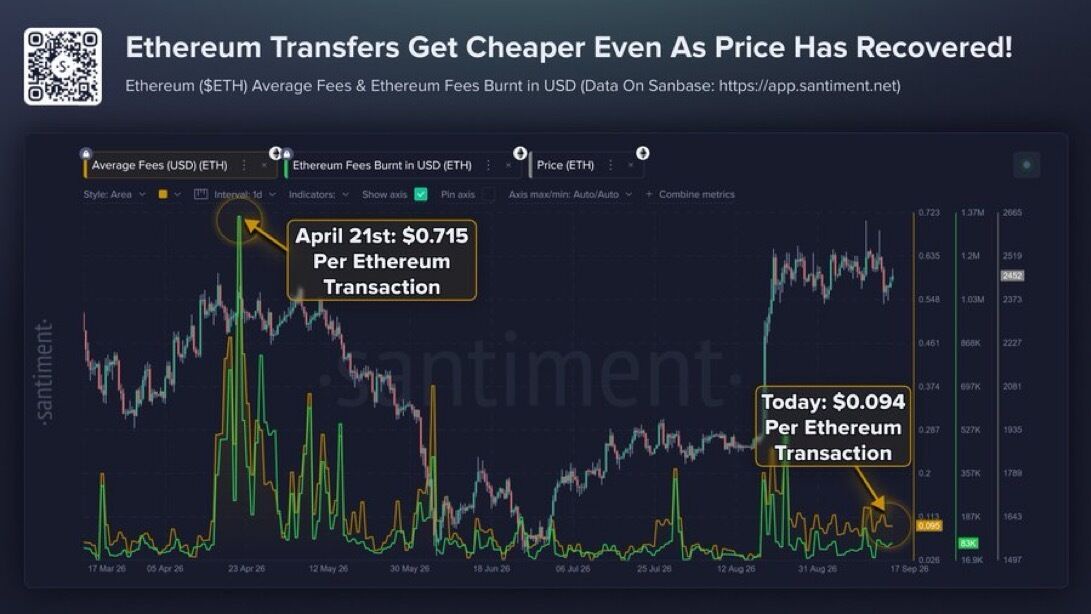 Ethereum transaction fees plunge 87% from April peak