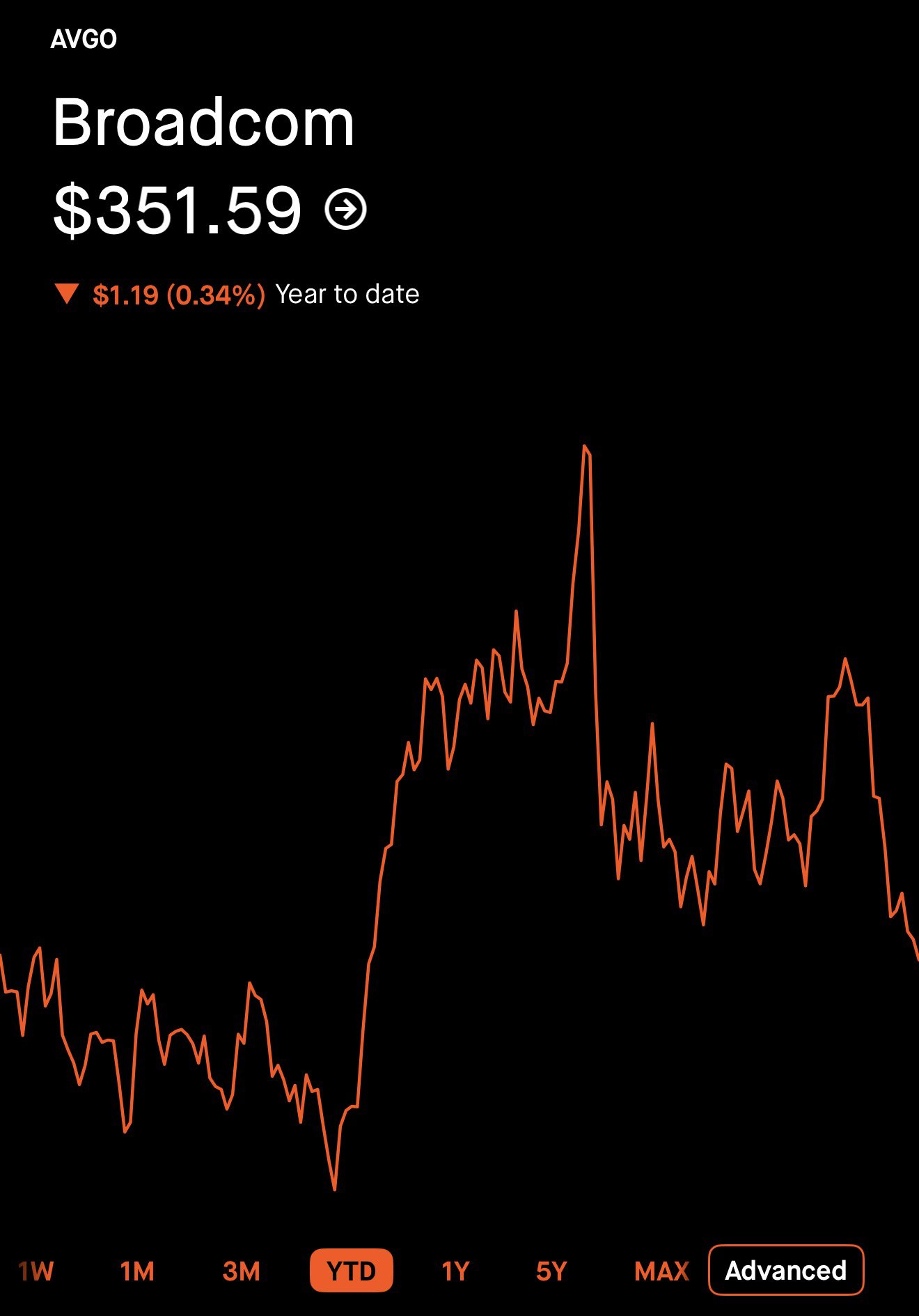 $AVGO Turns Negative on the Year Despite 50%+ Earnings Growth