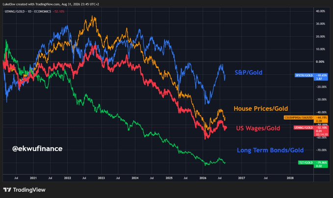 Gold Outperforms Major U.S. Asset Classes and Wages Since 2020 Amid Persistent Currency Debasement