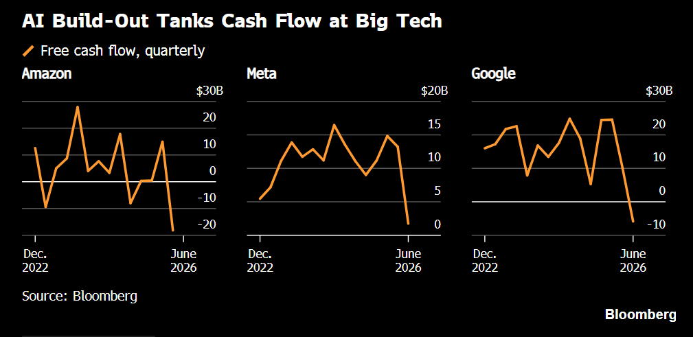 Free Cash Flow at $AMZN, $META and $GOOGL Is Sliding Toward Zero