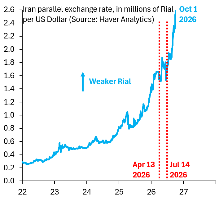 Iranian Rial Plummets 30% Against the Dollar Following Blockade Reimposition