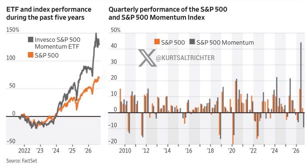 Momentum Trade Cracks: Hedge Funds Post Worst Month in 20+ Years Versus S&P 500