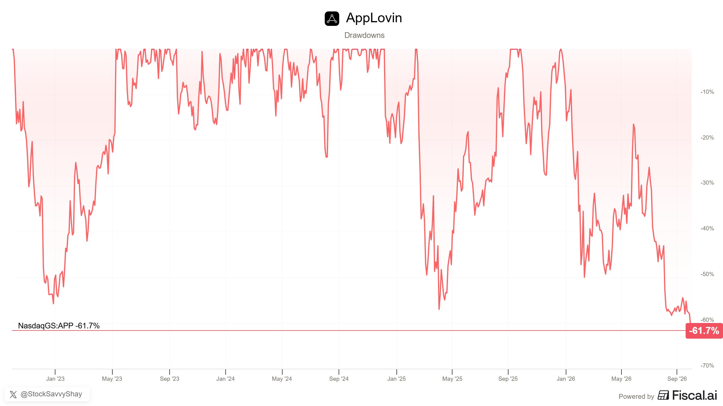 $APP Hits Its Biggest Drawdown in Nearly 4 Years