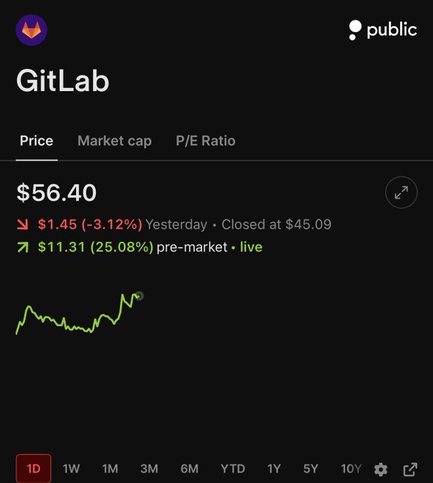 $GTLB Surges 25% Premarket Following Triple Beat and Strong AI Monetization
