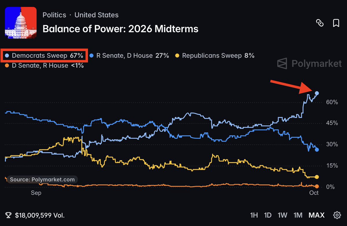 Prediction Markets Put Democratic Midterm Sweep Odds at 67%