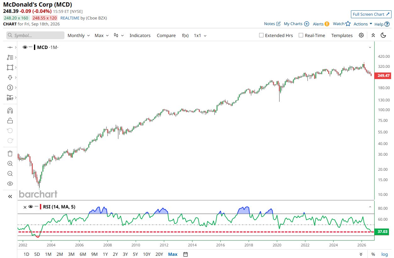 McDonald's reaches its most oversold monthly level in 23 years