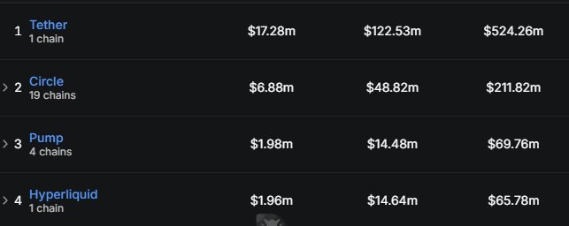 Pump.fun Reportedly Overtakes Hyperliquid in 24-Hour Revenue as Memecoin Activity Rebounds