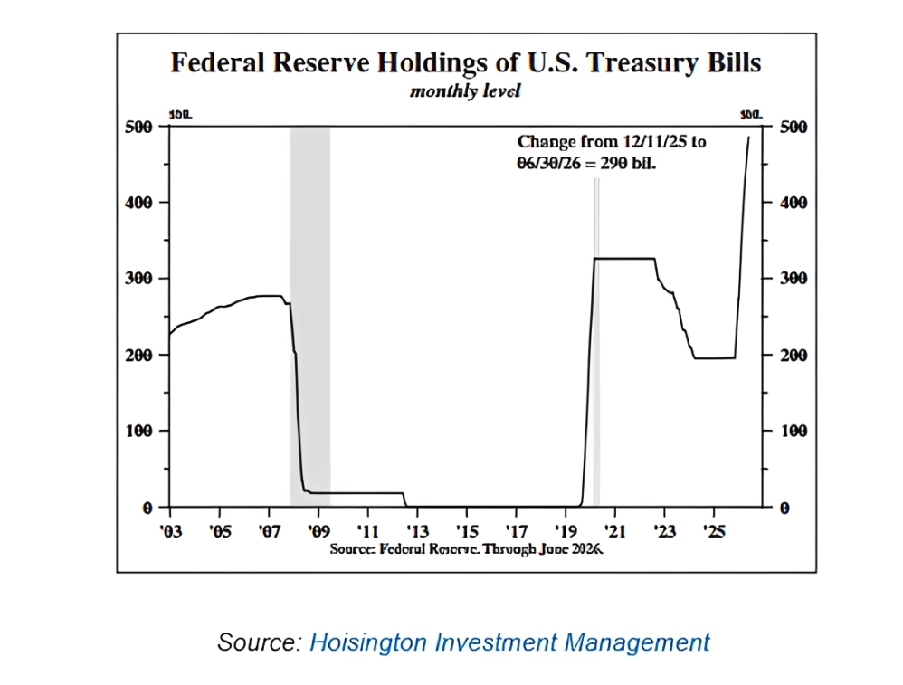 The Fed Has Bought Nearly $290 Billion in Treasury Bills in 7 Months