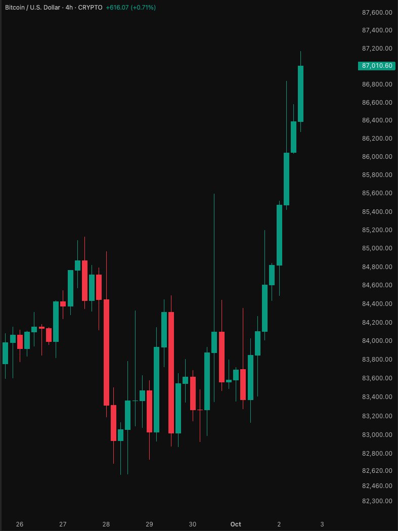 Bitcoin Breaks Above $87,000 as Supportive Macro Data Lifts Risk Assets