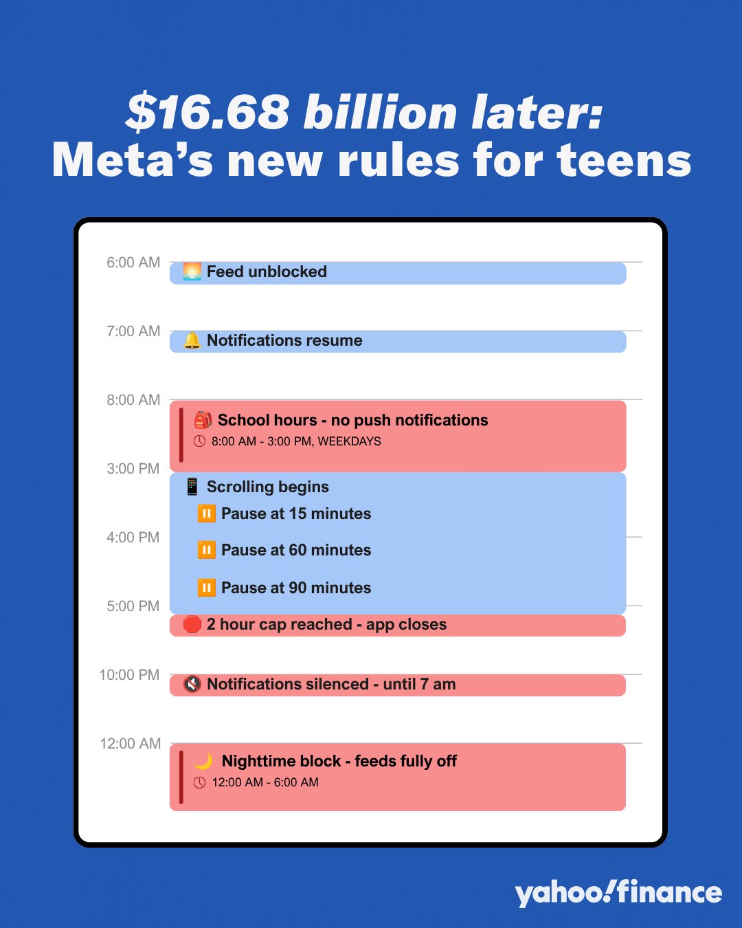 $META Agrees to Hard Time Limits for Teens on Instagram and Facebook