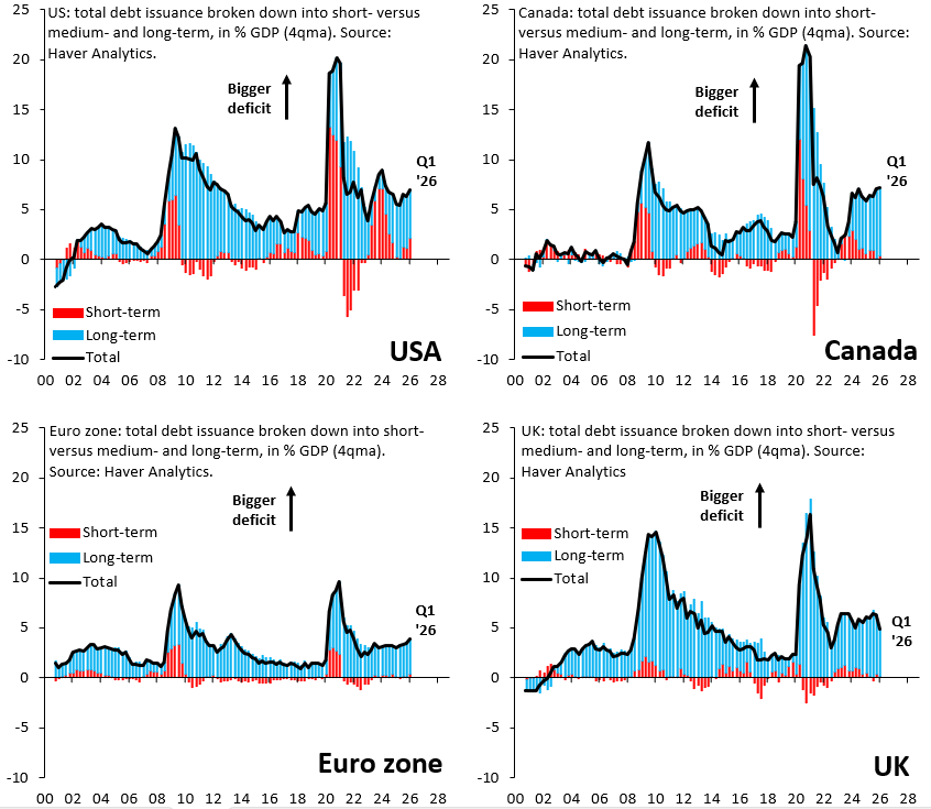 The Global Debt Problem Is Moving to the Short End