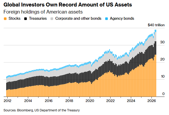 Foreign investors hold a record $40T in U.S. assets