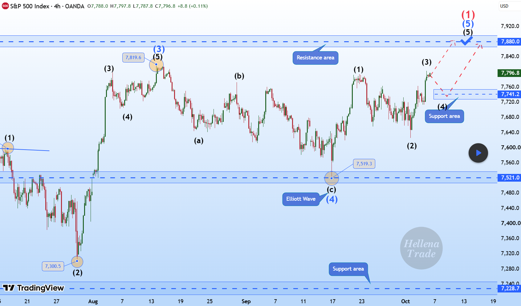 SPX500 (4H): LONG to the 7880.0 resistance area.