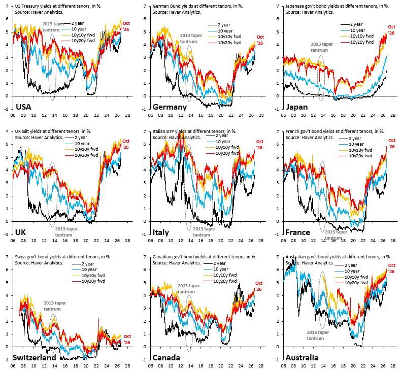 European Long-Term Yields Jump as Fiscal Concerns Keep Building