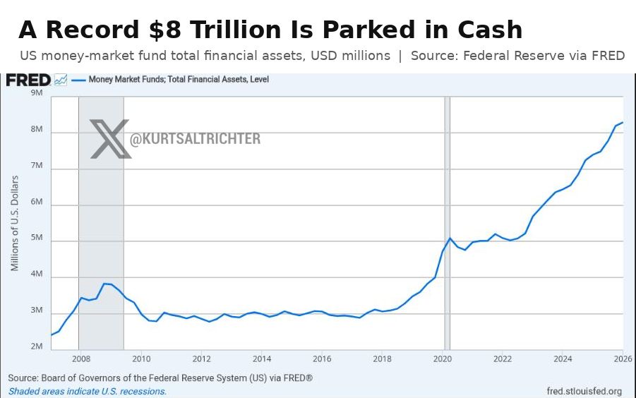 Record $8.2 Trillion Sits in Money-Market Funds as Cash Yields Stay Above 4%