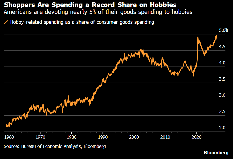 Americans Are Spending a Record Share on Hobbies and Crafts