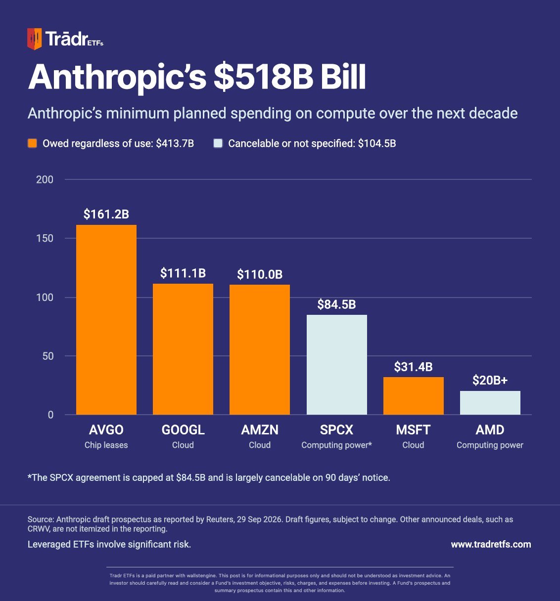 80% of Anthropic's Planned $518B Compute Spending Is Non-Cancelable
